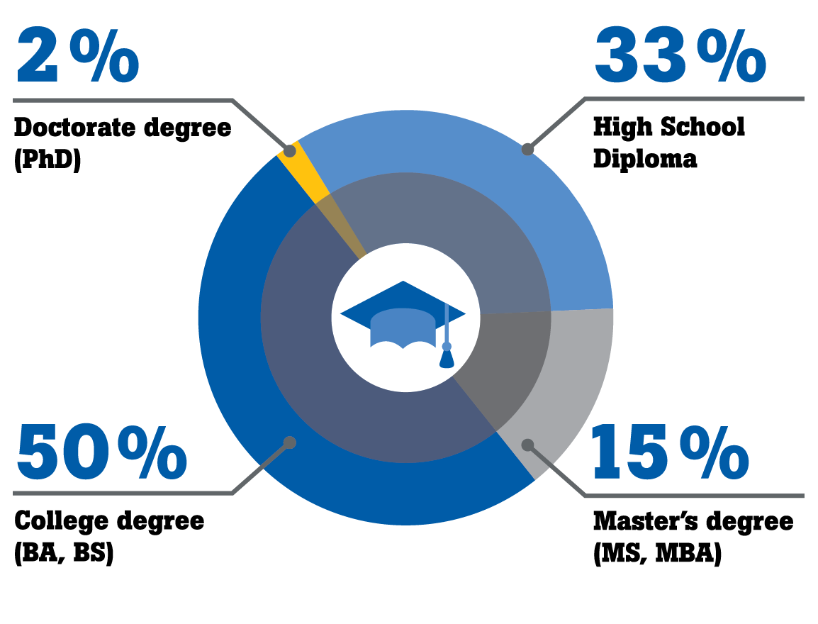 Education pie chart information
