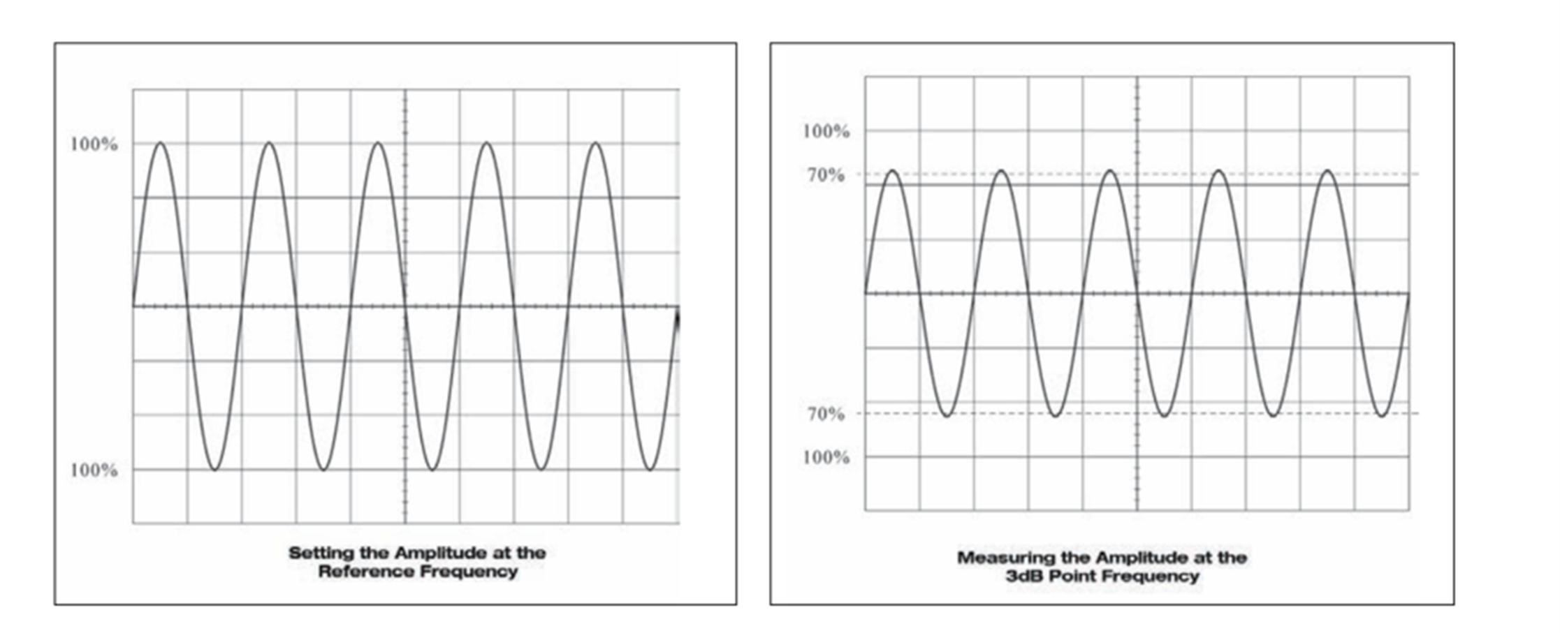 正弦波振幅の 3 dB 低下を表示している一般的なオシロスコープ画面