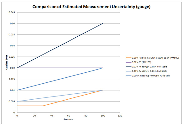 Comparison of Estimated Measurement Uncertainty (gauge)
